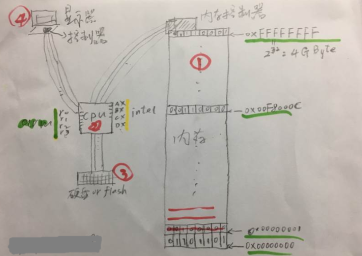 RISC和CISC的區(qū)別 ARM架構(gòu)簡述