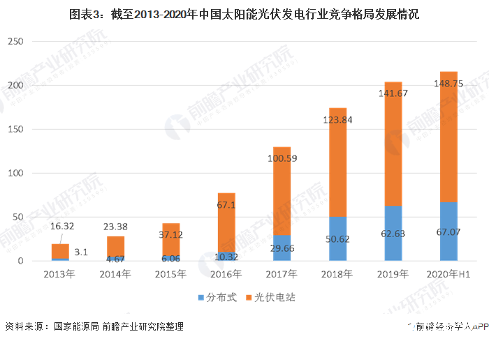 2013年,分布式光伏发电累计装机容量为3