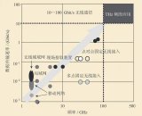 为什么太赫兹通信可以实现每秒十几GB级的传输速率？