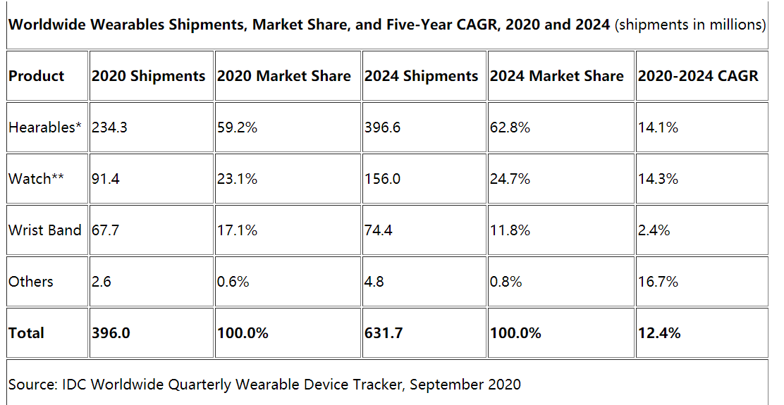 2020年全球可穿戴智能设备的出货量超过3.96亿台