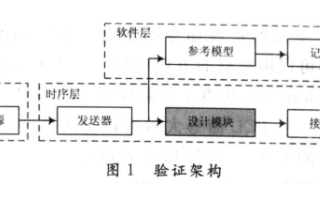 如何搭建分层次的验证模型及实现仿真研究