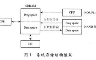 基于嵌入式Linux系统实现YAFFS2文件系统存储方案的设计