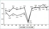 2020年1-7月电子信息制造业的营业说明