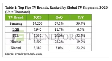 2020年<b>Q3</b><b>全球</b>电视<b>出货量</b>创<b>历史</b><b>新高</b>，三星仍然是榜首