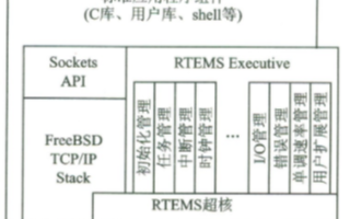 基于SPARC微處理器ERC32實現板級支持包BSP的開發