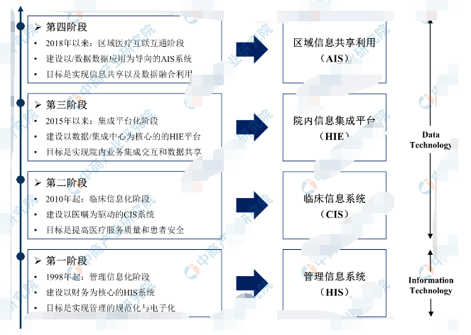 中国医疗信息化建设的四个发展阶段