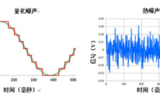 典型信号链中的常见噪声源及如何使用精密ADC进行设计