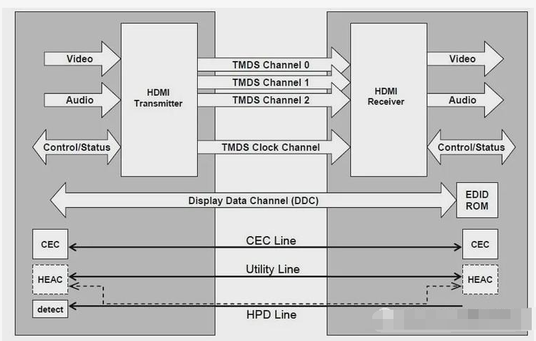 <b class='flag-5'>HDMI</b> <b class='flag-5'>2.1</b>或将是光电复合缆的天下，而非单纯的铜缆
