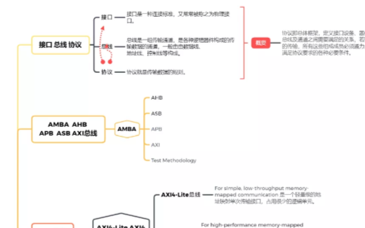 你必须了解的AXI总线详解