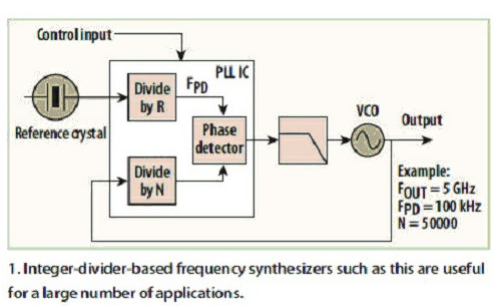 如何實現<b class='flag-5'>頻率</b><b class='flag-5'>合成器</b>的高性能架構