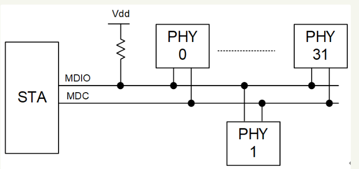 <b class='flag-5'>MDIO</b>接口的基礎知識詳解