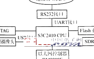 基于S3C2410處理器和Linux平臺實現(xiàn)視頻處理和網(wǎng)絡(luò)傳輸系統(tǒng)的設(shè)計