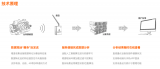 碩橙科技宣布完成數(shù)千萬元人民幣B輪融資