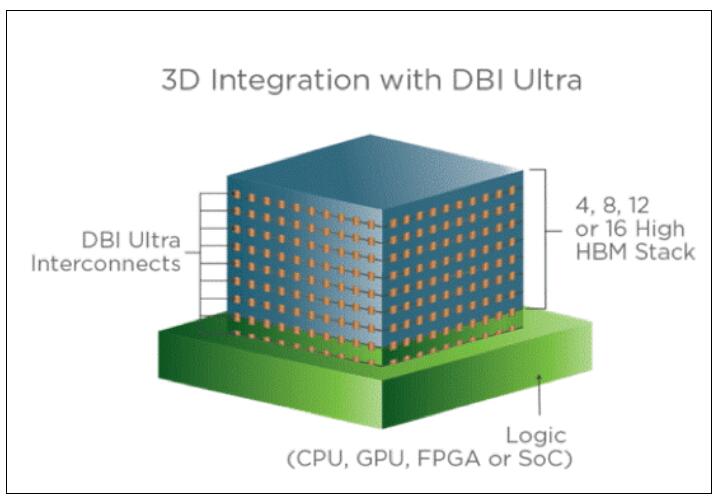 研发的铜混合键合工艺正推动下一代2.5D和3D封装技术