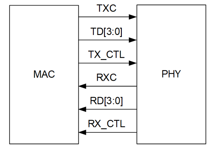 RGMII接口信號和幀格式_RGMII接口應用框圖