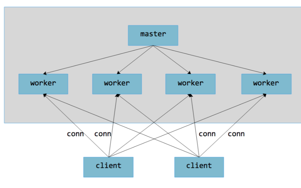 io_uring 優化 nginx，基于通用應用 nginx 的實戰