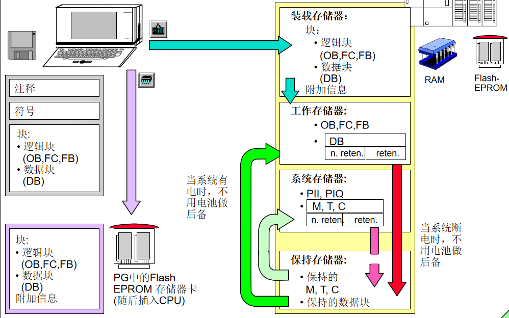 <b class='flag-5'>PLC</b>的硬件組態(tài)和存儲(chǔ)器概念<b class='flag-5'>詳細(xì)說(shuō)明</b>