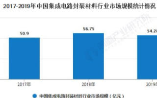 中国集成电路封装<b class='flag-5'>测试行业</b>充满生机，到2025年EMC规模将达22.6万吨