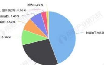 全球激光器行業(yè)細分市場，2020年5G網(wǎng)絡將推動通訊市場規(guī)模有所回升