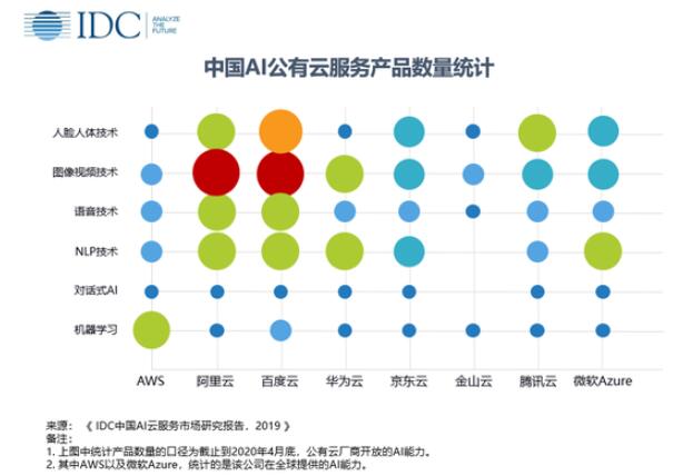 2020年中国人工智能将突破50亿人民币,你还不知道AI云服务市场?