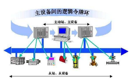 PROFIBUS<b class='flag-5'>现场</b><b class='flag-5'>总线</b>技术的<b class='flag-5'>介绍</b>和发展说明