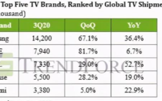 <b>Q3</b>季度<b>全球</b>电视<b>出货量</b>同比增长12．9％,TCL<b>出货量</b>有望夺下老二位置