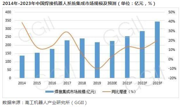 中国焊接<b>机器人</b><b>规模</b>增速,2023<b>年市场规模</b>有望突破340<b>亿元</b>