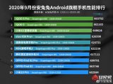 9月份Android中端手機性能公布，前十名的跑分均在60萬以上