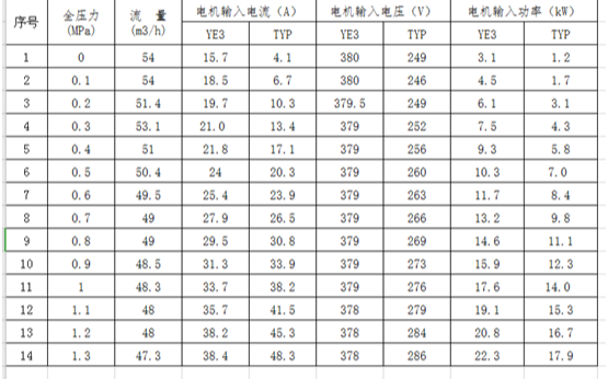 TYP高效永磁变频电机应用于转子泵有着不可比拟的优势