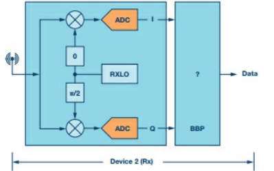 如何使用<b class='flag-5'>RF</b><b class='flag-5'>收發(fā)器</b><b class='flag-5'>實(shí)現(xiàn)</b>簡(jiǎn)單的基帶處理<b class='flag-5'>器</b>