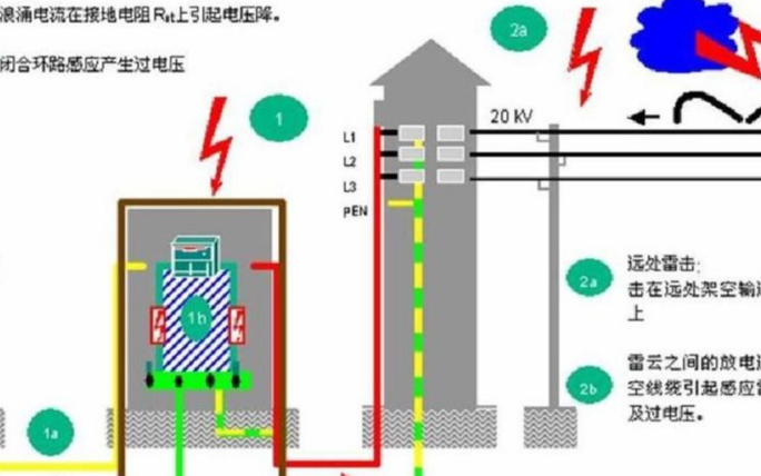 电子设备雷击浪涌抗扰度试验标准及防护解析