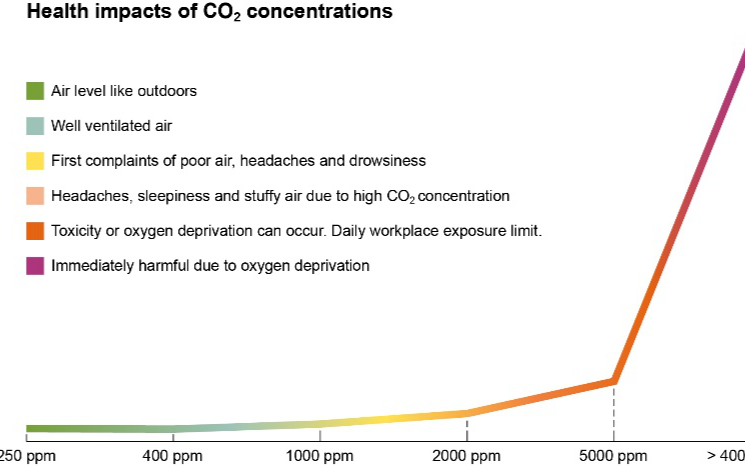 二氧化碳傳感器能改善室內空氣質量