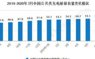 全國公共類充電樁保有量56.6萬臺，特來電充電樁數量排名第一