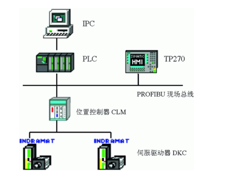 现场总线在热工控制系统中的应用