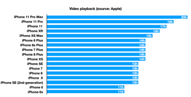 對比歷代iPhone官標(biāo)續(xù)航成績，iPhone 12性能更強(qiáng)電池續(xù)航仍有保障
