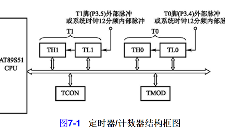 <b class='flag-5'>AT89S51</b><b class='flag-5'>单片机</b>的<b class='flag-5'>定时</b>器<b class='flag-5'>计数器</b>的<b class='flag-5'>详细</b>课件免费下载