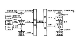 采用可編程邏輯芯片實現數字電視條件接收系統的應用方案