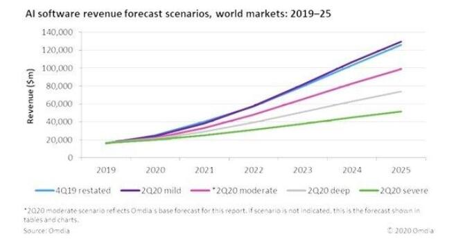 <b>预计</b>2025<b>年</b>,<b>全球</b><b>人工智能</b>软件市场规模<b>将</b>扩大至988<b>亿</b><b>美元</b>