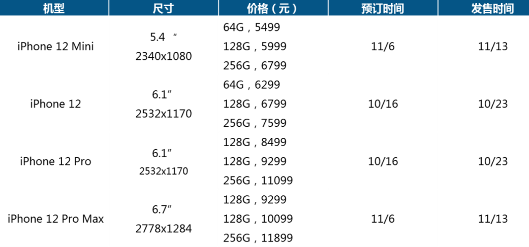 iPhone 12正式发布，iPhone柔性AMOLED三家供应门票已发完