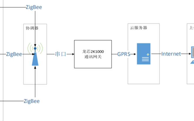 以龍芯2K1000為核心，實現基于 RT-Thread 的稻田環境信息監測系統