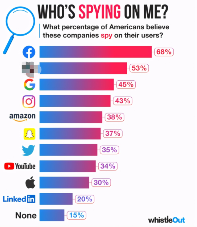 最新調(diào)查顯示：85%美國人認(rèn)為至少有一家大型公司非法監(jiān)視他們