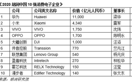 2020胡潤中國10強(qiáng)消費(fèi)電子企業(yè)華為、小米、VIVO占領(lǐng)榜首