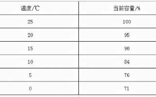 電瓶修復(fù)小知識，關(guān)于溫度下降對電池的影響