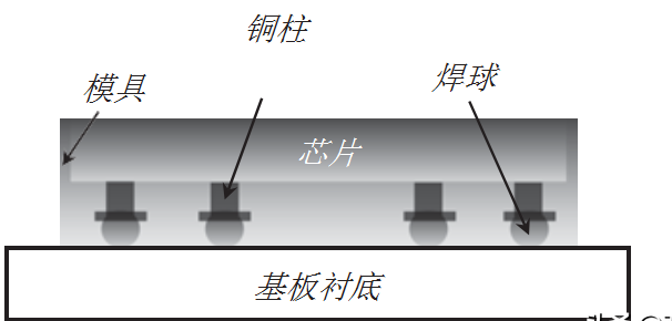 一文詳解晶圓級封裝技術