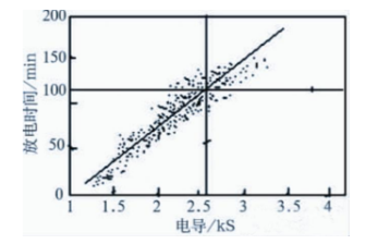 傳統(tǒng)的蓄電池維護測試技術(shù)發(fā)展歷程及效果分析（三）