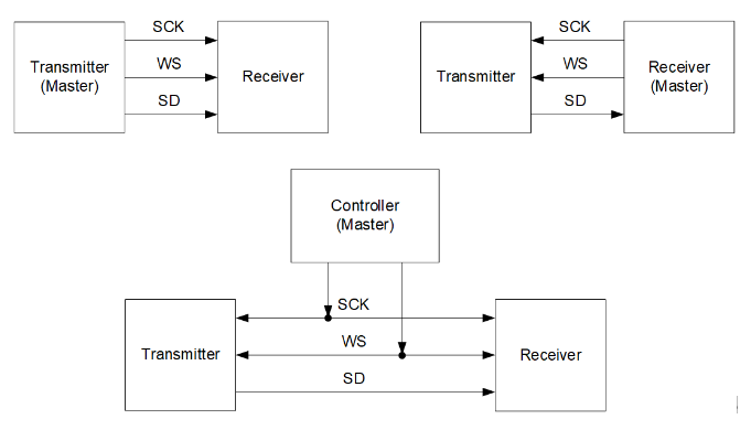 数字接口<b>I2S</b>数据传输模式和应用框图