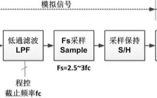 著名的Nyquist采樣定理，模擬信號采樣與AD轉換