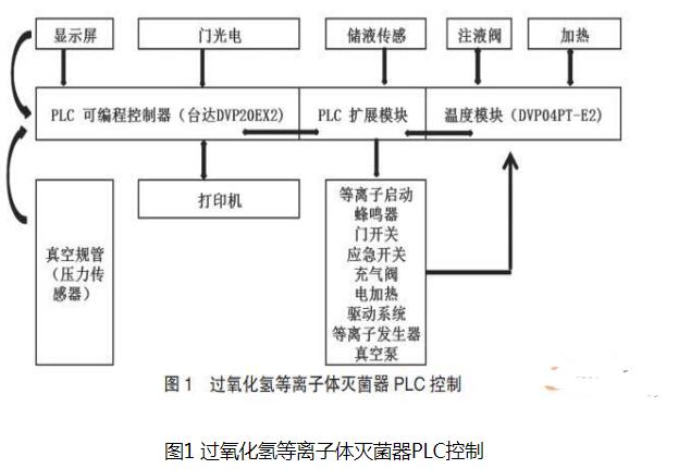 PLC技術(shù)<b class='flag-5'>在</b><b class='flag-5'>醫(yī)療</b><b class='flag-5'>設(shè)備</b>領(lǐng)域中的<b class='flag-5'>作用</b>和發(fā)展