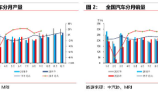 整个汽车市场迎来黄金九月，极大抬升整体汽车市场的增速