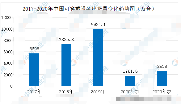 <b>2020</b><b>年</b>二季度中国可穿戴设备的<b>市场分析</b>
